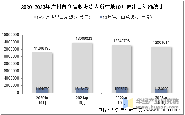 2020-2023年广州市商品收发货人所在地10月进出口总额统计