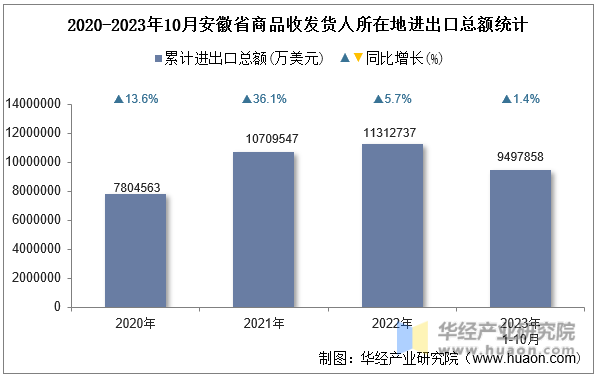 2020-2023年10月安徽省商品收发货人所在地进出口总额统计