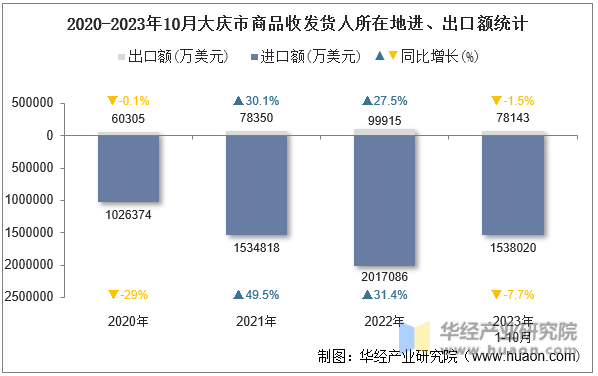 2020-2023年10月大庆市商品收发货人所在地进、出口额统计