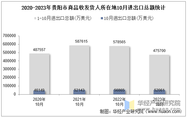 2020-2023年贵阳市商品收发货人所在地10月进出口总额统计