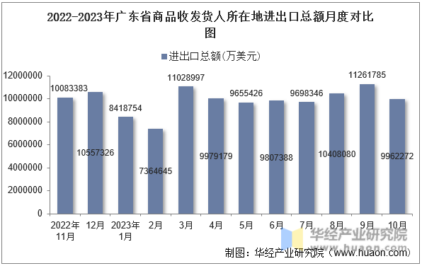 2022-2023年广东省商品收发货人所在地进出口总额月度对比图