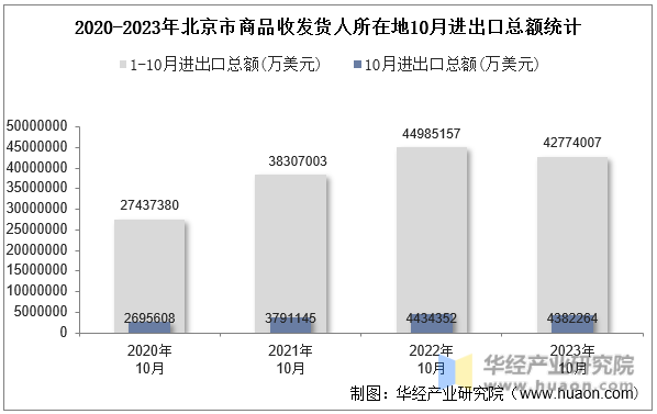 2020-2023年北京市商品收发货人所在地10月进出口总额统计