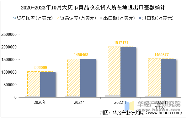 2020-2023年10月大庆市商品收发货人所在地进出口差额统计