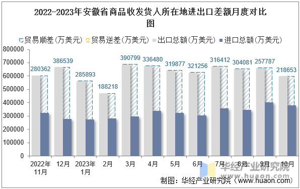 2022-2023年安徽省商品收发货人所在地进出口差额月度对比图