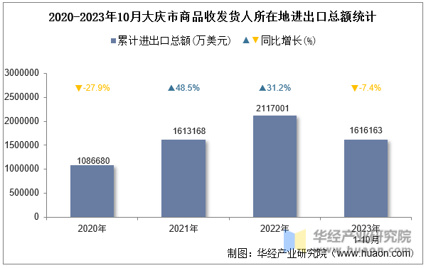 2020-2023年10月大庆市商品收发货人所在地进出口总额统计