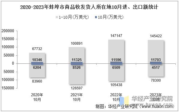 2020-2023年蚌埠市商品收发货人所在地10月进、出口额统计