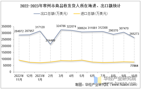 2022-2023年常州市商品收发货人所在地进、出口额统计