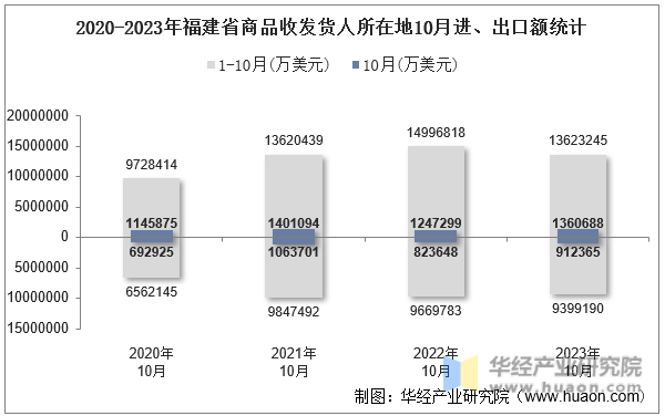 2020-2023年福建省商品收发货人所在地10月进、出口额统计