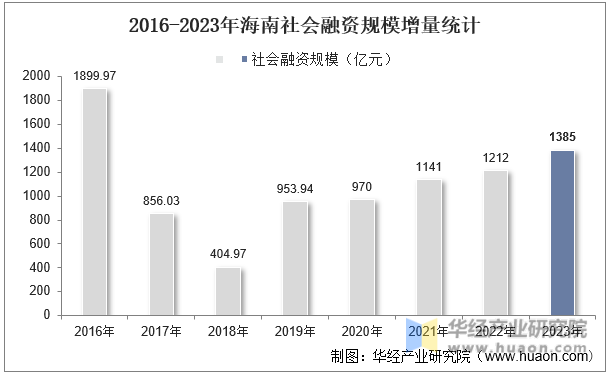 2016-2023年海南社会融资规模增量统计