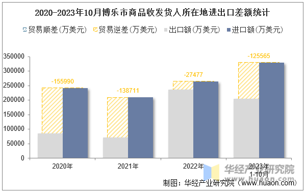 2020-2023年10月博乐市商品收发货人所在地进出口差额统计