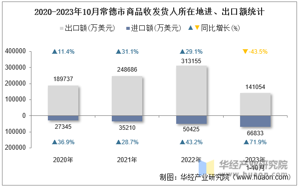 2020-2023年10月常德市商品收发货人所在地进、出口额统计