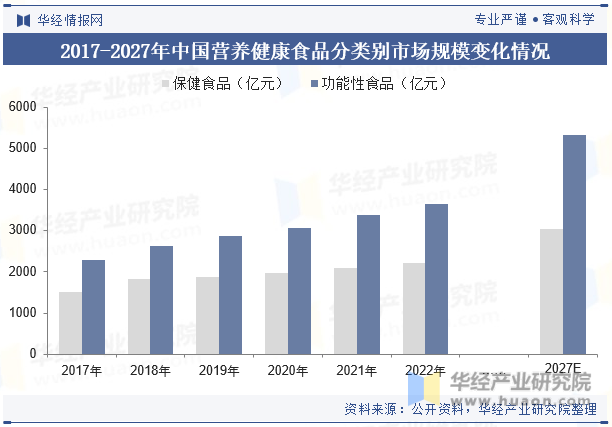 2017-2027年中国营养健康食品分类别市场规模变化情况