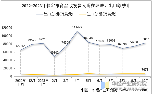 2022-2023年保定市商品收发货人所在地进、出口额统计