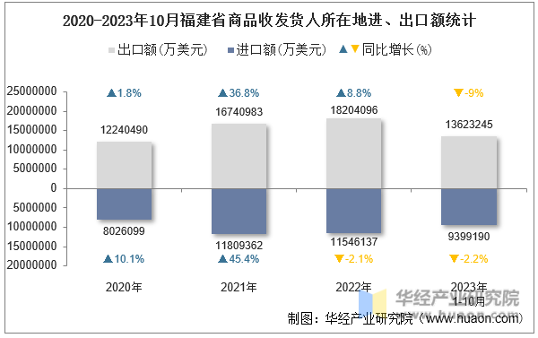 2020-2023年10月福建省商品收发货人所在地进、出口额统计