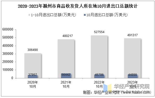 2020-2023年滁州市商品收发货人所在地10月进出口总额统计