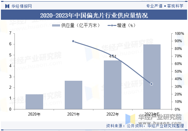 2020-2023年中国偏光片行业供应量情况