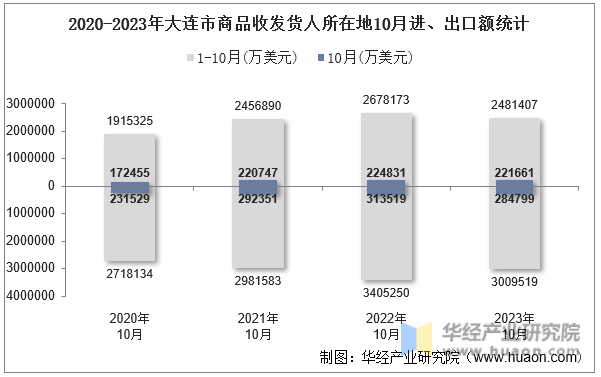 2020-2023年大连市商品收发货人所在地10月进、出口额统计