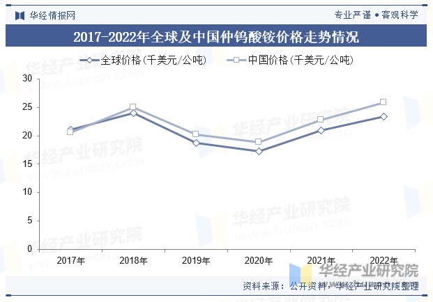 2017-2022年全球及中国仲钨酸铵价格走势情况