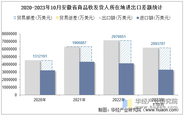 2020-2023年10月安徽省商品收发货人所在地进出口差额统计