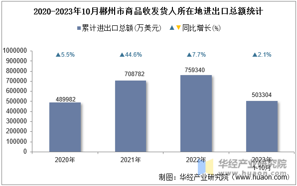 2020-2023年10月郴州市商品收发货人所在地进出口总额统计