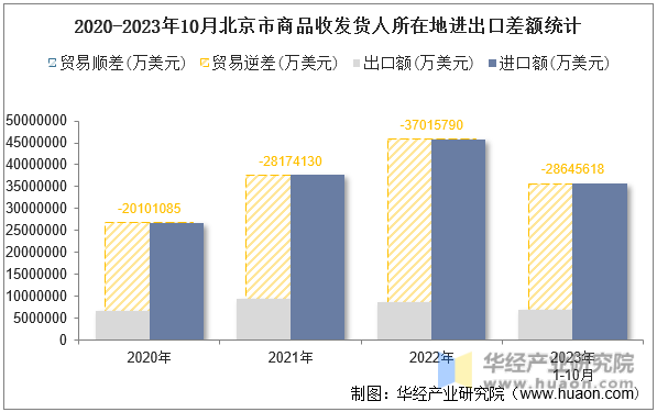 2020-2023年10月北京市商品收发货人所在地进出口差额统计