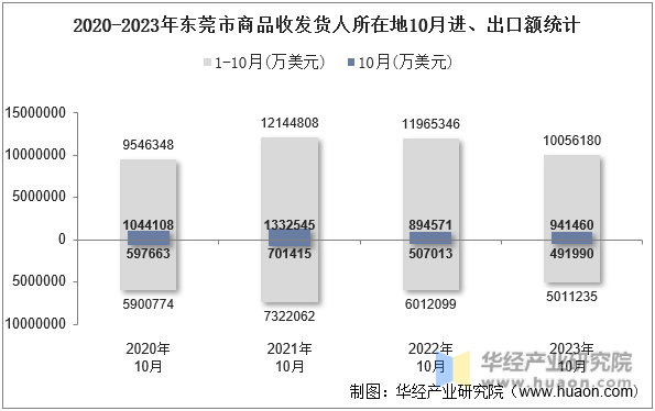 2020-2023年东莞市商品收发货人所在地10月进、出口额统计