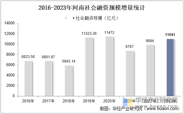 2016-2023年河南社会融资规模增量统计