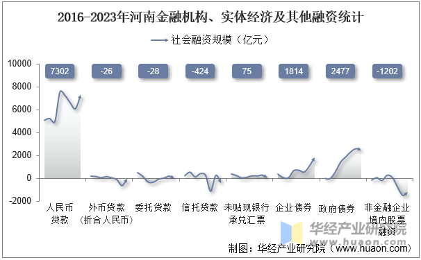 2016-2023年河南金融机构、实体经济及其他融资统计