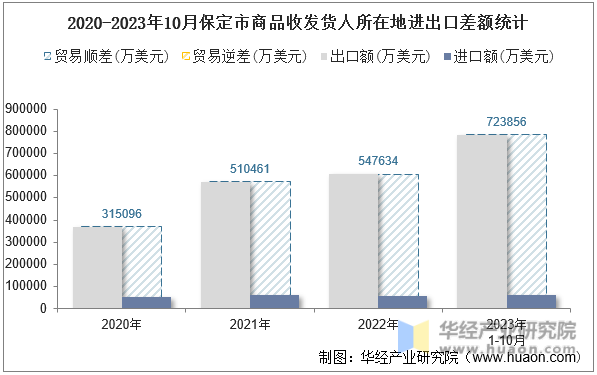 2020-2023年10月保定市商品收发货人所在地进出口差额统计