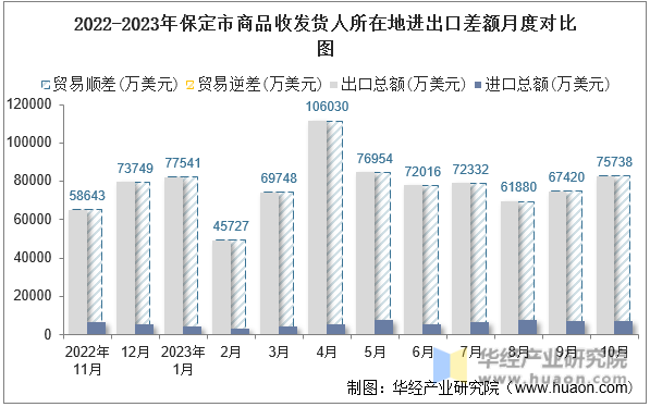 2022-2023年保定市商品收发货人所在地进出口差额月度对比图