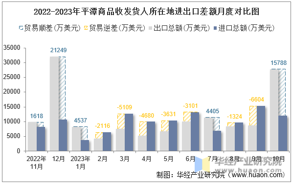 2022-2023年平潭商品收发货人所在地进出口差额月度对比图