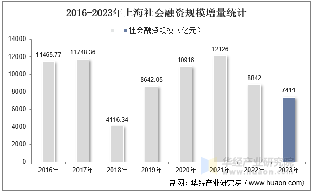 2016-2023年上海社会融资规模增量统计