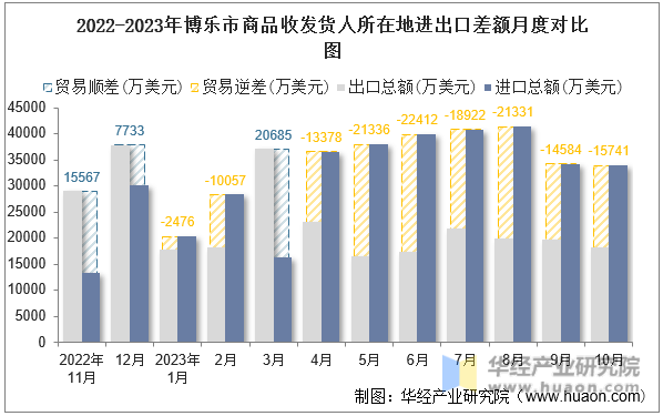 2022-2023年博乐市商品收发货人所在地进出口差额月度对比图