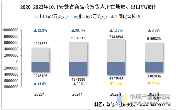 2020-2023年10月安徽省商品收发货人所在地进、出口额统计