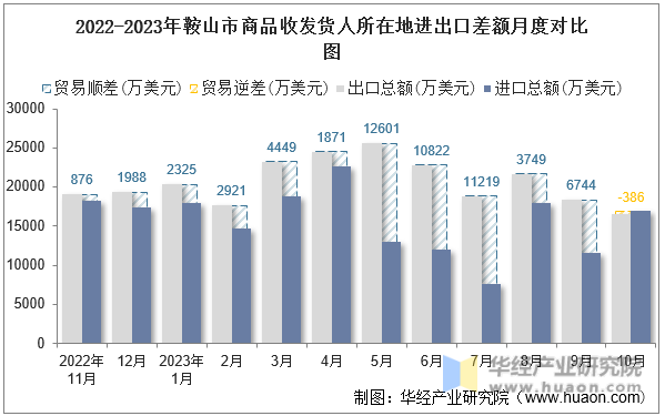 2022-2023年鞍山市商品收发货人所在地进出口差额月度对比图
