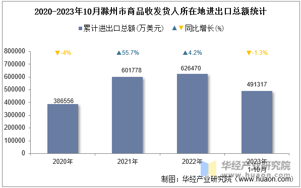 2020-2023年10月滁州市商品收发货人所在地进出口总额统计