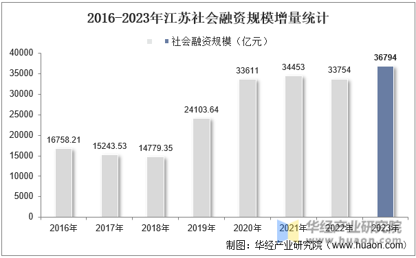 2016-2023年江苏社会融资规模增量统计