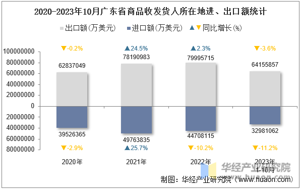 2020-2023年10月广东省商品收发货人所在地进、出口额统计