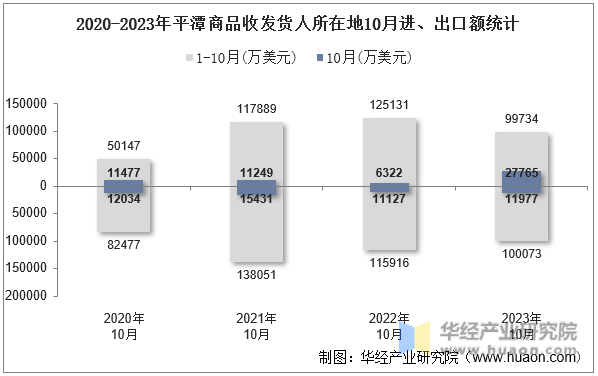 2020-2023年平潭商品收发货人所在地10月进、出口额统计