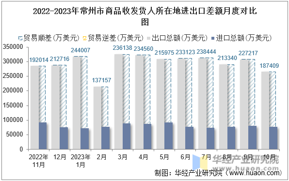 2022-2023年常州市商品收发货人所在地进出口差额月度对比图