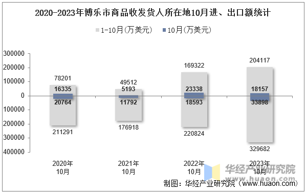 2020-2023年博乐市商品收发货人所在地10月进、出口额统计