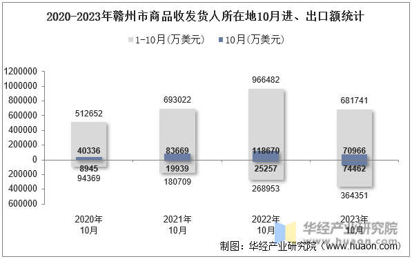 2020-2023年赣州市商品收发货人所在地10月进、出口额统计