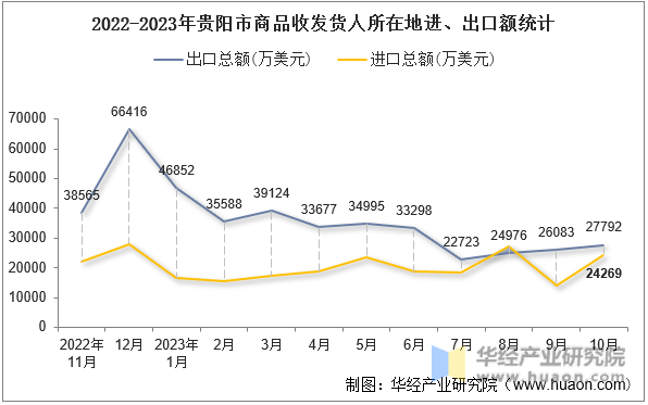 2022-2023年贵阳市商品收发货人所在地进、出口额统计