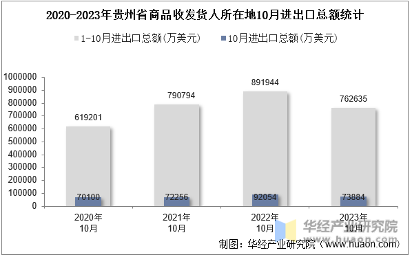 2020-2023年贵州省商品收发货人所在地10月进出口总额统计