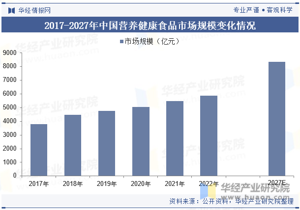 2017-2027年中国营养健康食品市场规模变化情况