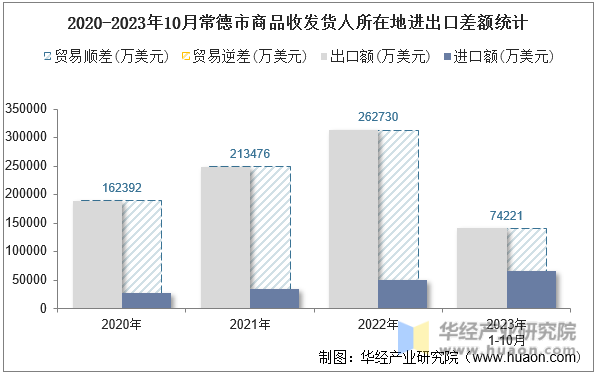 2020-2023年10月常德市商品收发货人所在地进出口差额统计