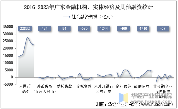 2016-2023年广东金融机构、实体经济及其他融资统计