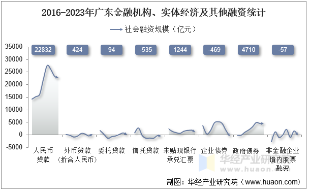 2016-2023年广东金融机构、实体经济及其他融资统计