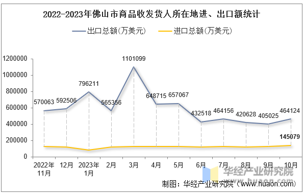 2022-2023年佛山市商品收发货人所在地进、出口额统计