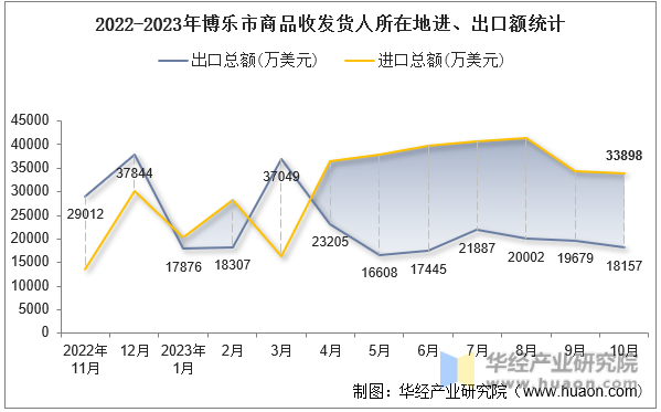 2022-2023年博乐市商品收发货人所在地进、出口额统计